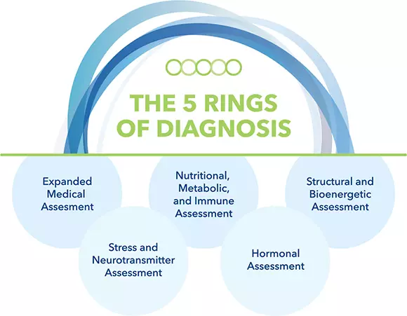 The 5 Rings of Diagnosis diagram