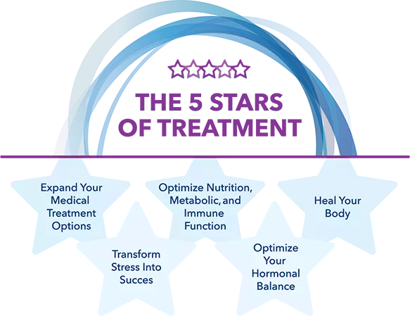The 5 Stars of Treatment diagram